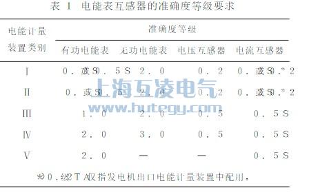 電能表互感器的準確度等級要求